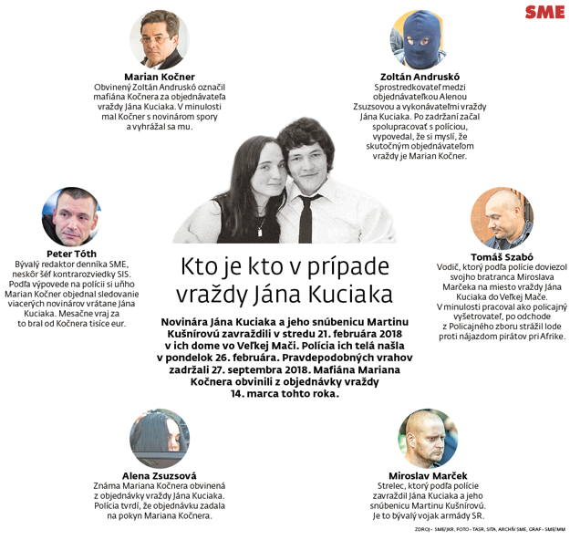 Kto je kto v prípade vraždy Jána Kuciaka a jeho snúbenice.