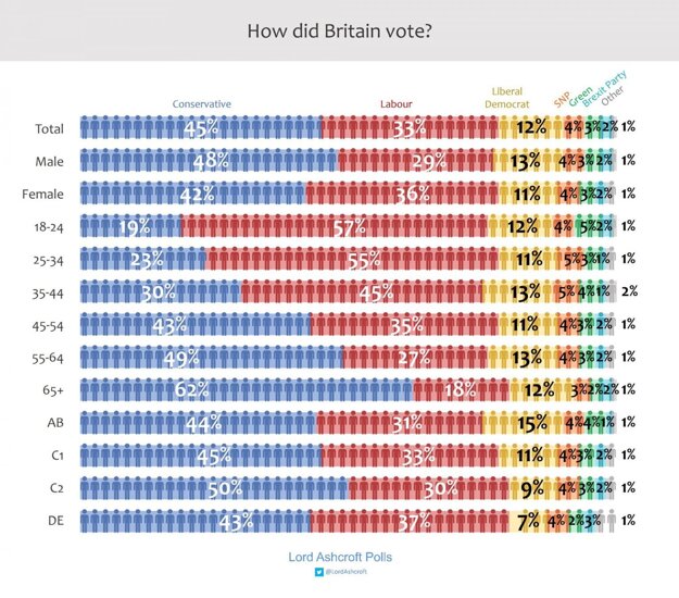Ako volili Briti podľa veku.