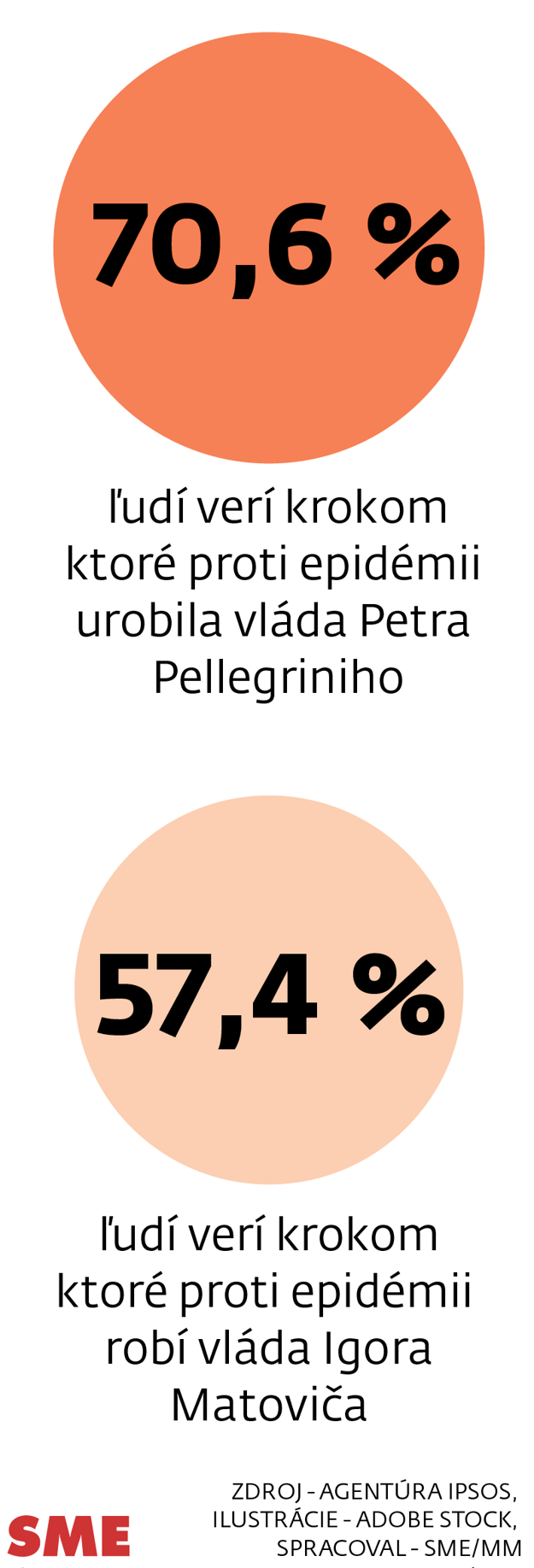 Ktorej vláde ľudia pri riešení koronakrízy viac dôverujú podľa prieskumu agentúry Ipsos