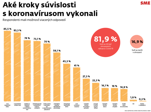 Čo ľudia robia, aby sa podľa prieskumu agentúry Ipsos nenakazili.