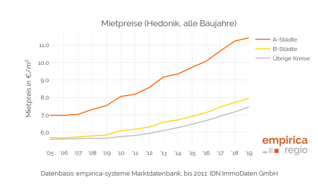 Nárast nájmu v Nemecku za posledných 15 rokov.