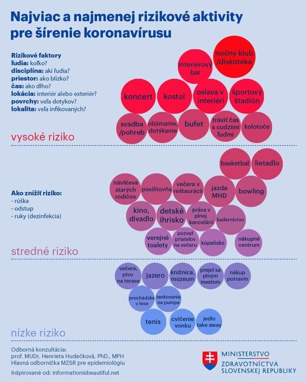 Najviac a najmenej rizikové aktivity pre šírenie koronavírusu.