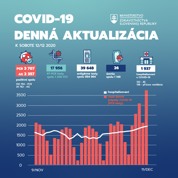 Covid-19, aktualizácia k 12.12. 2020.