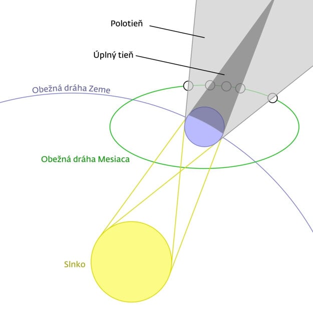 Schematický diagram tieňa vrhaného Zemou (zdroj: WIKIMEDIA/CC/reprofoto SME)