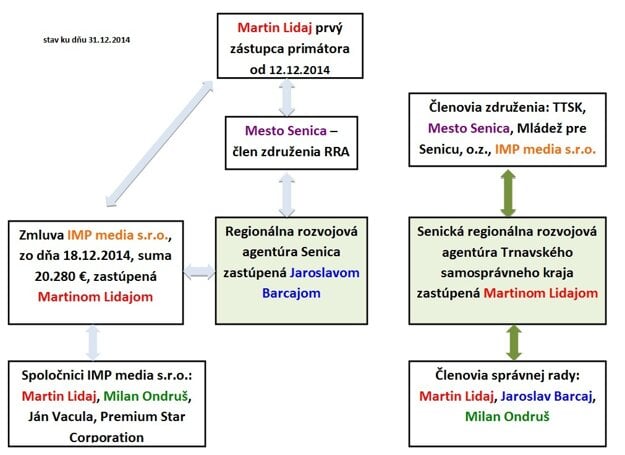 Možný konflikt záujmov viceprimátora Martina Lidaja