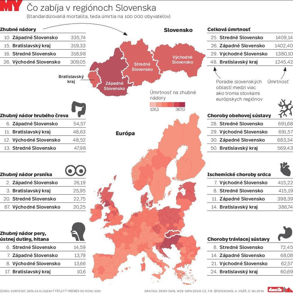 Čo zabíja v regiónoch Slovenska?
