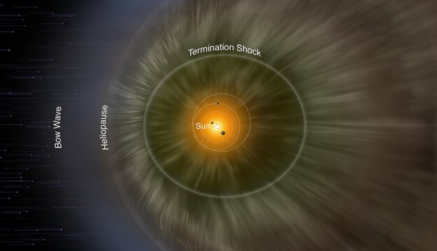 Teoretický nákres heliosféry, oblasti okolo Slnka, ktorá pripomína bublinu. Na okraji slnečnej sústavy je heliopauza, ktorá ju delí od medzihviezdneho priestoru.