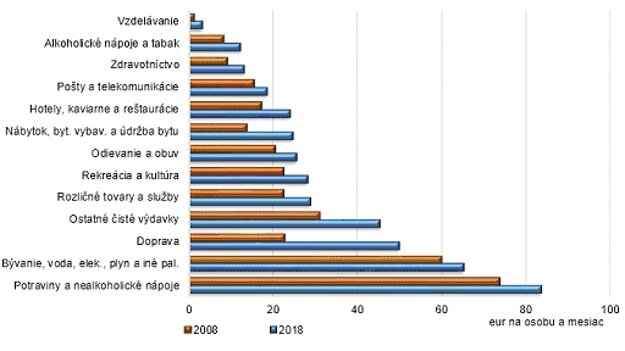 Prehľad čistých peňažných výdavkov súkromných domácností v Trenčianskom kraji.