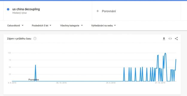 Frekvencia hľadania výrazu