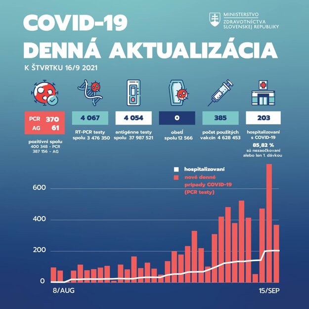 Pandemická situácia na Slovensku k 16. septembru 2021.