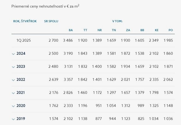 Porovnanie priemerných cien nehnuteľností. (zdroj: NBS)
