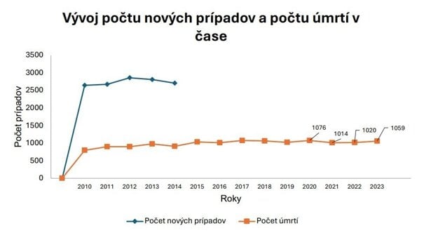 Vývoj počtu nových prípadov a počtu úmrtí v čase. Graf zahŕňa údaje pre diagnózu zhubného nádoru prsníka. (zdroj: Národný onkologický inštitút)