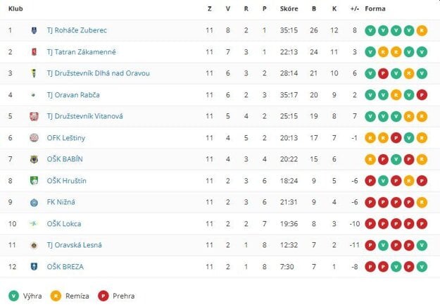 (zdroj: futbalnet.sk)
