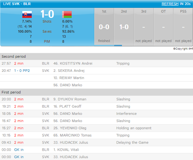 Štatistika zo zápasu Slovensko - Bielorusko po polovici duelu.