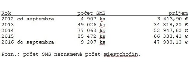 Vývoj platieb za parkovanie cez SMS od zavedenia tejto služby.