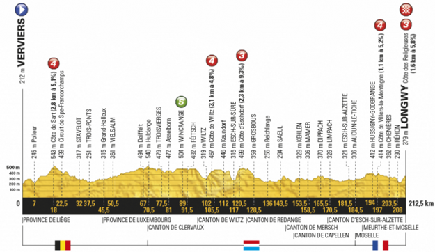 Profil tretej etapy Tour de France 2017.