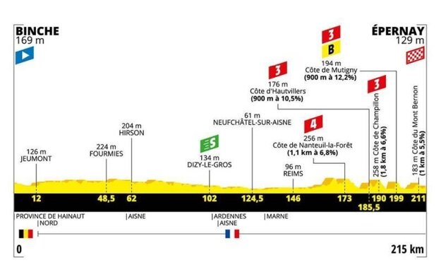 3. etapa na Tour de France 2019 - Trasa, mapa, pamiatky