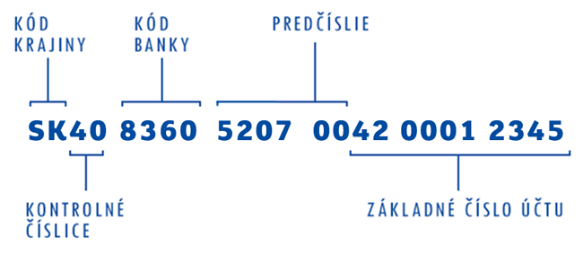 Namiesto čísla účtu platí v bankách IBAN - Korzár SME