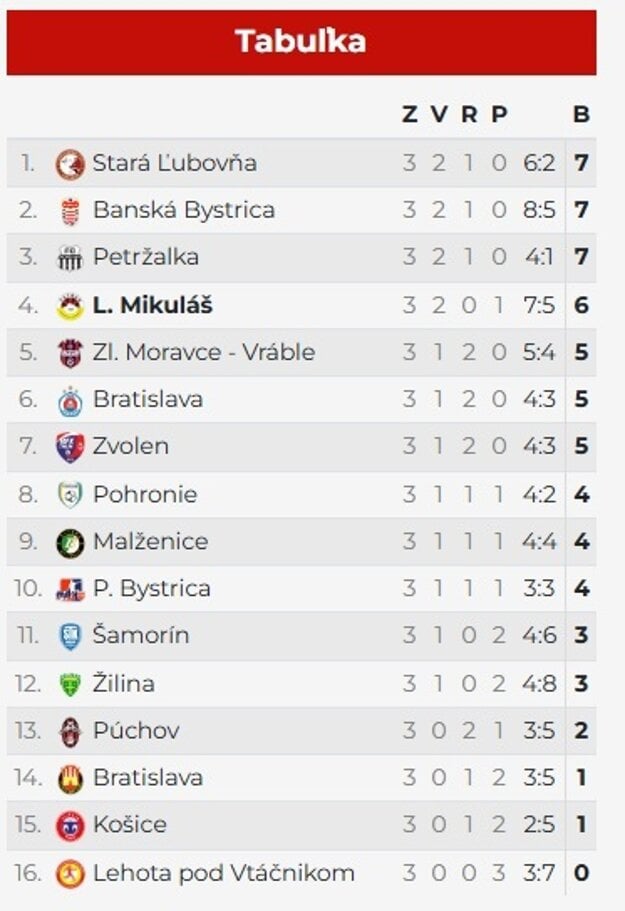 Tabuľka druhej ligy. (zdroj: MFK Tatran Liptovský Mikuláš)