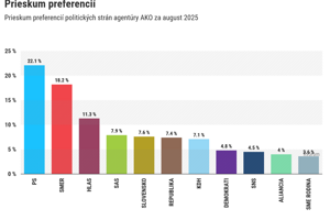 Prieskum AKO: Smeru a Hlasu by na vládnutie nestačila ani Republika