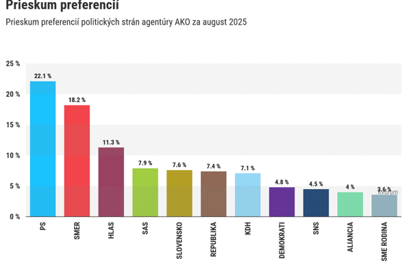 Prieskum preferencií agentúry AKO za august 2025.