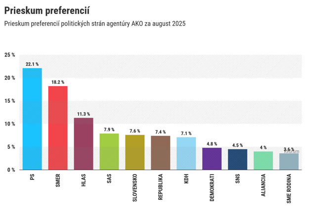 Prieskum preferencií agentúry AKO za august 2025. (zdroj: SME )
