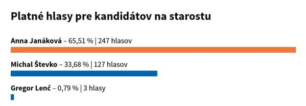 Výsledky doplňujúcich volieb v Hronských Kosihách. (zdroj: Štatistický úrad SR)