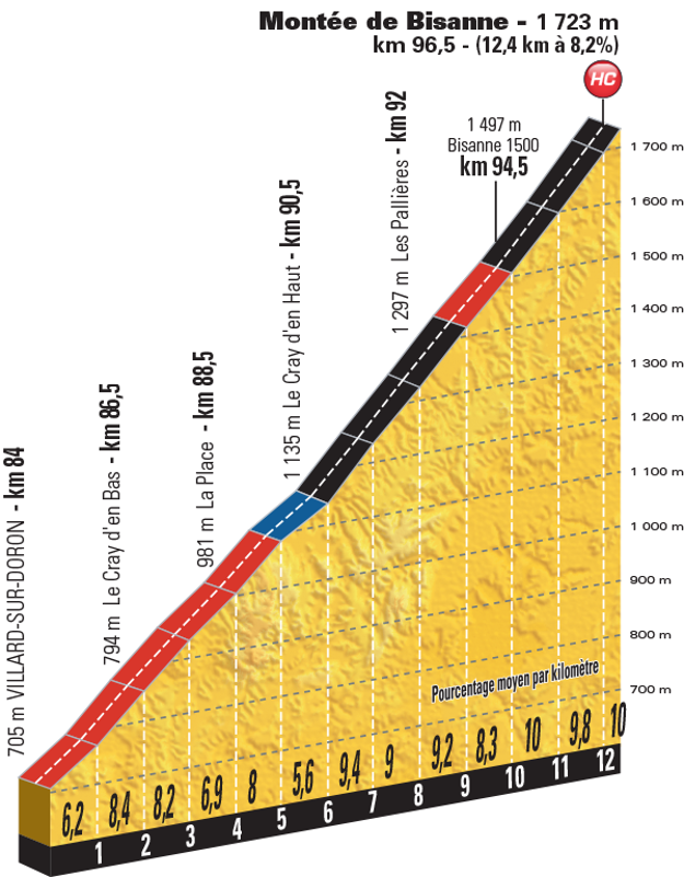 Profil stúpania na Montée de Bisanne.
