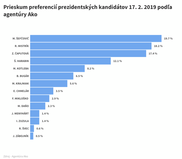 Prieskum preferencií prezidentských kandidátov 17/02 - Ako