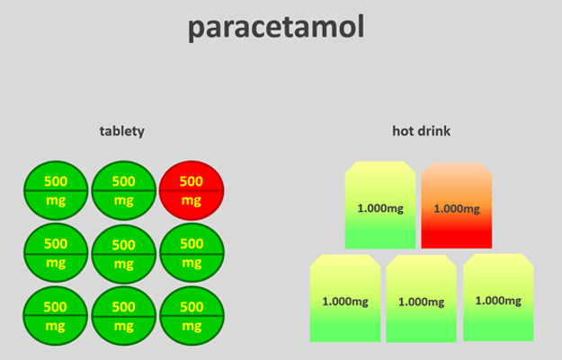 Obr. 1: Porovnanie množstva paracetamolu v tabletách a horúcich nápojoch. Maximálna denná dávka paracetamolu je 4000 mg (tzn. 8 tabliet v sile á 1 tableta = 500 mg paracetamolu alebo 4 nápoje v sile á 1 vrecúško = 1000 mg paracetamolu), teda dospelý človek s hmotnosťou približne 70 kg môže užiť za 24 hodín spolu maximálne 4 g paracetamolu. Pacient musí byť opatrný v prípade, ak kombinuje viaceré lieky, ktoré obsahujú paracetamol.