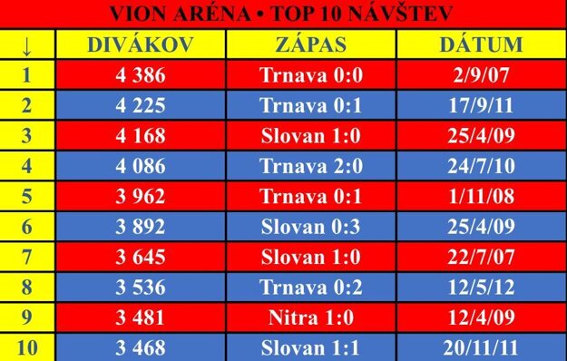 Historicky najvyššie návštevy na domácich zápasoch FC ViOn. Zdroj: transfermarkt.de