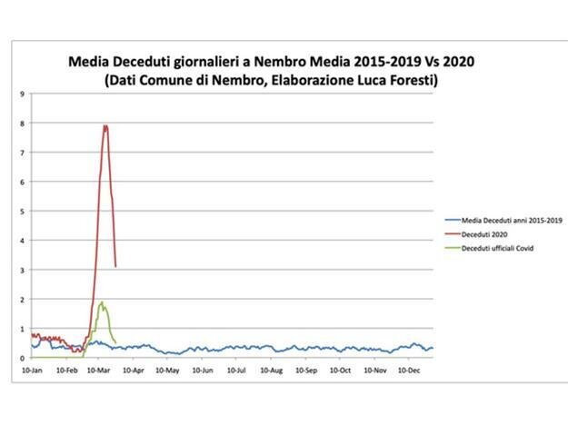Počet obetí v mestečku Nembro - červená celkový, zelená oficiálne obete na Covid-19.