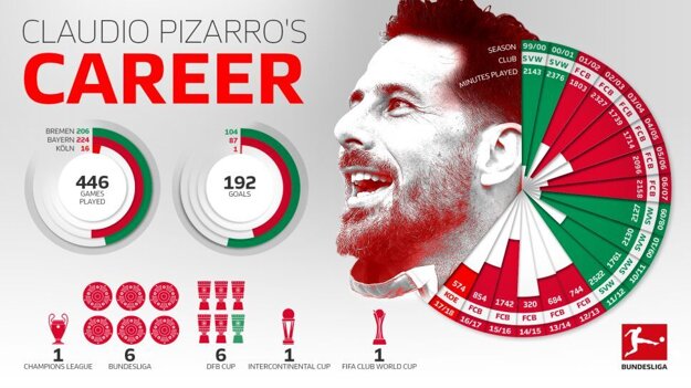 Claudio Pizarro a jeho kariéra.
