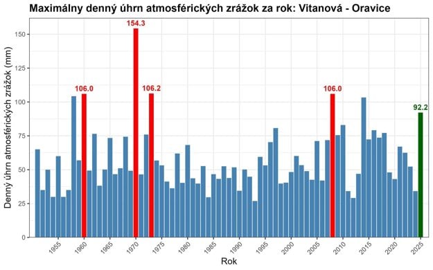 (zdroj: SHMÚ)