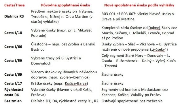 Tabuľka zmien. (zdroj: MD SR/SV)