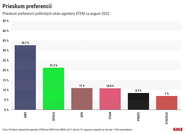  (zdroj: SME)