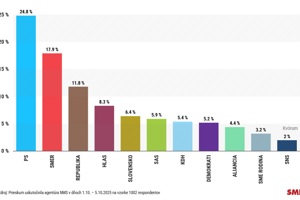 Smer má vážny problém, ťaží z neho Republika, ukázal prieskum