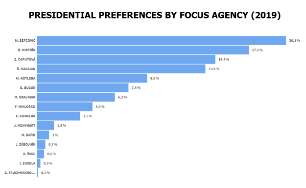 The presidential preferences poll was conducted by Focus in the first half of February 2019 for the OĽaNO political party.