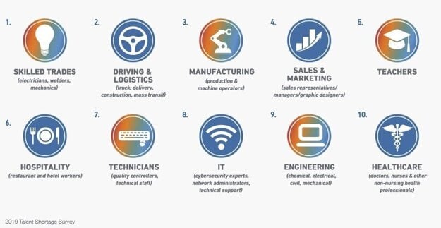 The skills that were the hardest to find in Slovakia in 2019