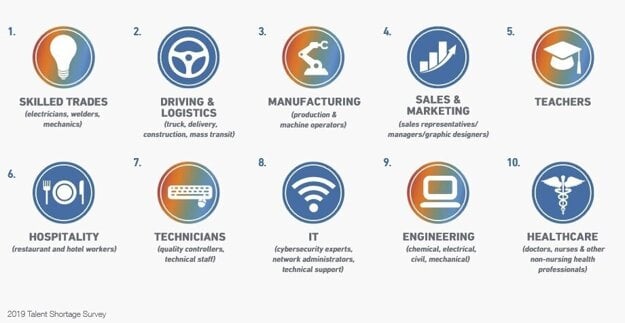 The skills that were the hardest to find in Slovakia in 2019 