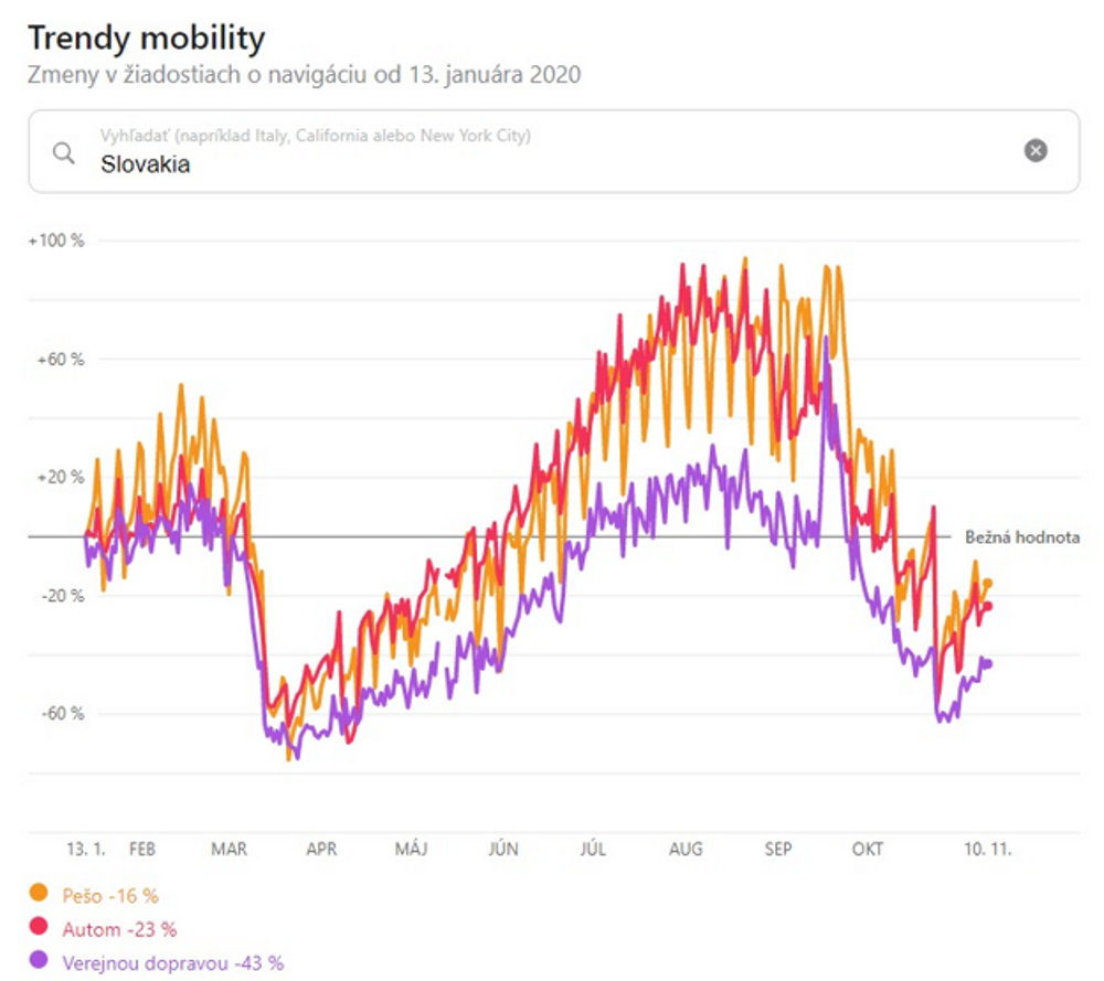 Mobility trends: on foot (yellow), by car (red), by public transport (violet).