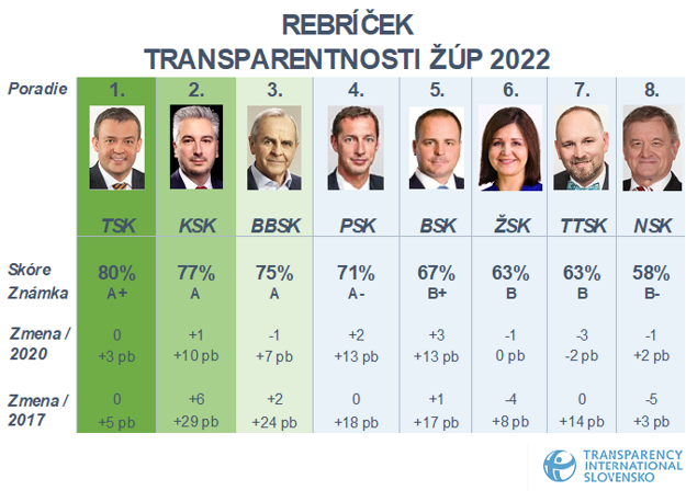 Transparency of eight Slovak regions in 2022 according to Transparency International Slovakia.