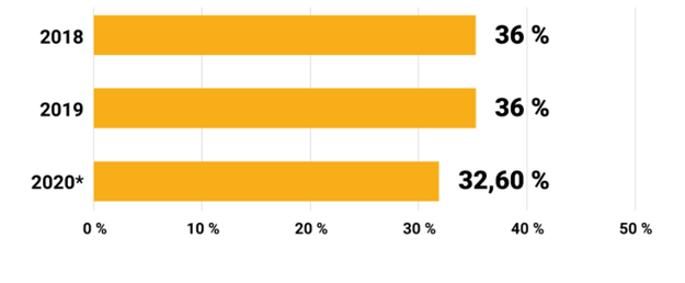 Share of the offers suitable for graduates that did not require previous experience.