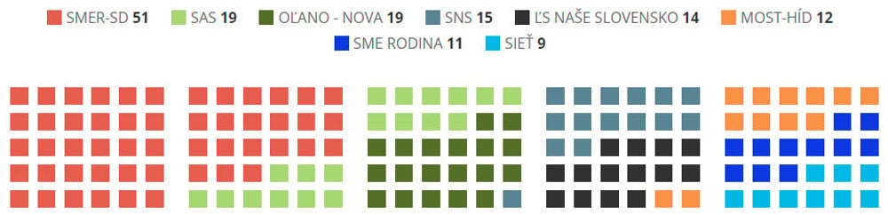 Preliminary results: seats in the parliament