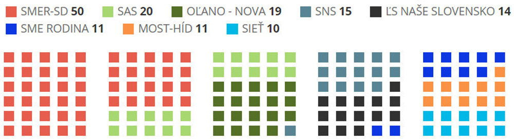 Preliminary results: seats in the parliament