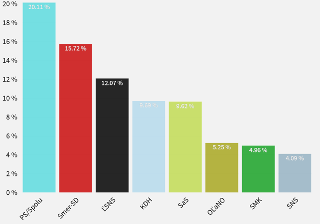 Official results of the 2019 EP election in Slovakia. 