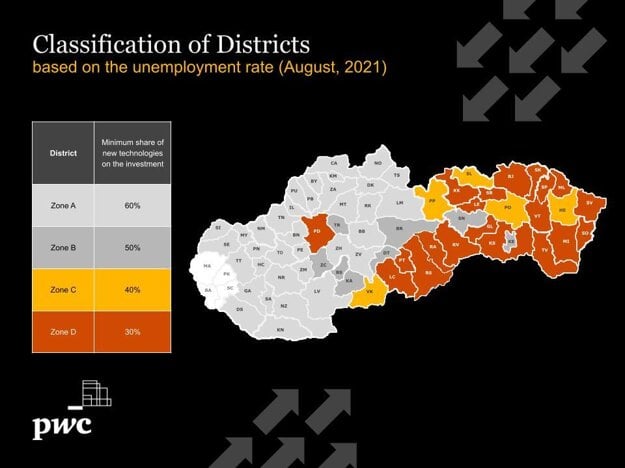 Classification of districts