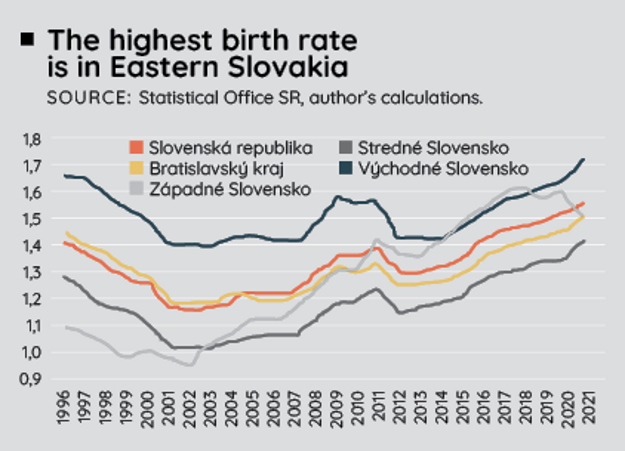Birth rates in Slovakia.
