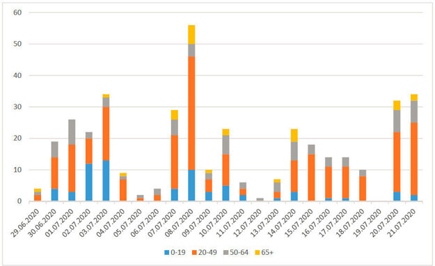 The daily breakdown from June 29 to July 21, 2020 (age groups)