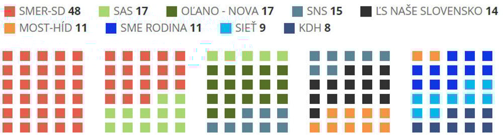 Preliminary results: seats in the parliament